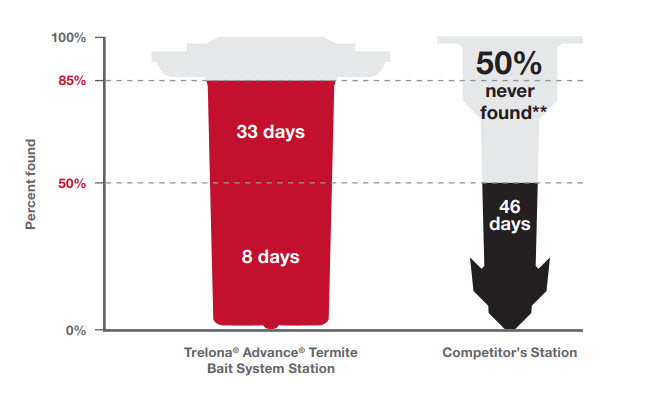 Trelona® ATBS Annual Bait Stations and the competitor’s stations 